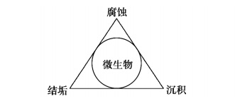 中浩遠達|工業(yè)循環(huán)水處理腐蝕控制
