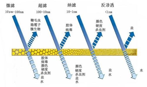 中浩遠(yuǎn)達(dá)|工業(yè)水處理中的膜類(lèi)型有哪些？