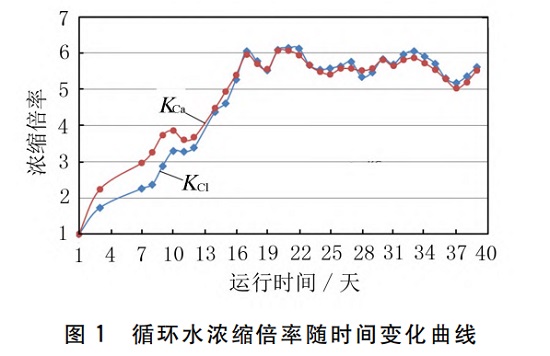中浩遠(yuǎn)達(dá)|循環(huán)冷卻水原水動態(tài)模擬試驗